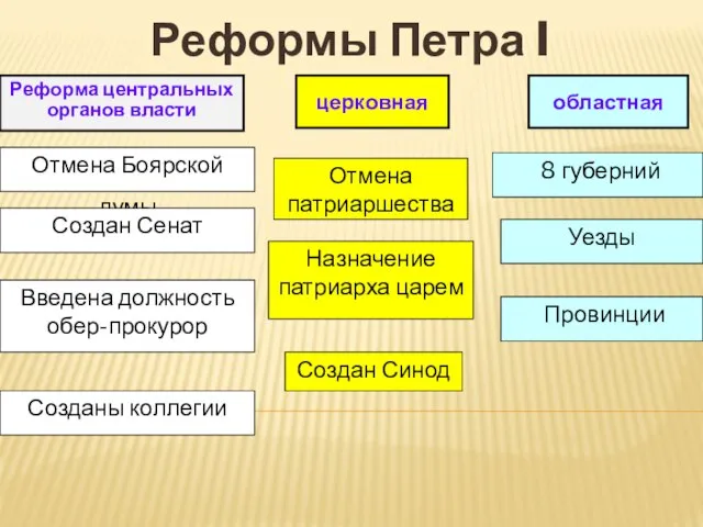 Реформы Петра I областная Реформа центральных органов власти церковная Отмена Боярской