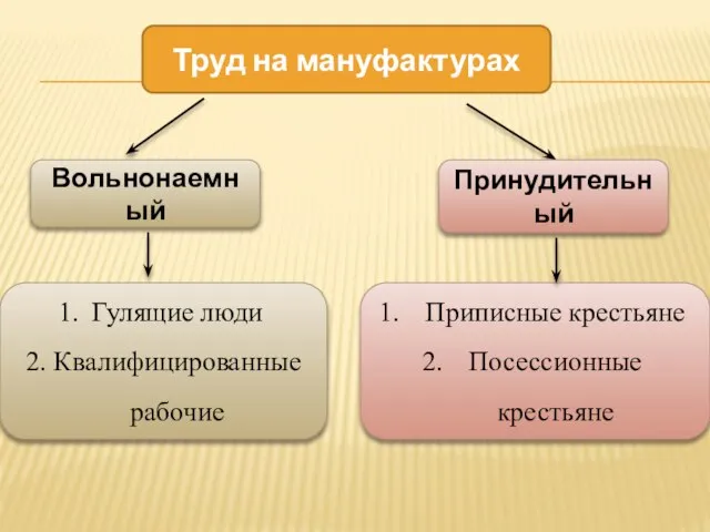 Труд на мануфактурах Гулящие люди 2. Квалифицированные рабочие Приписные крестьяне Посессионные крестьяне