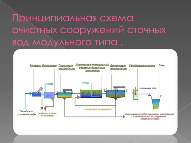 Принципиальная схема очистных сооружений сточных вод модульного типа .