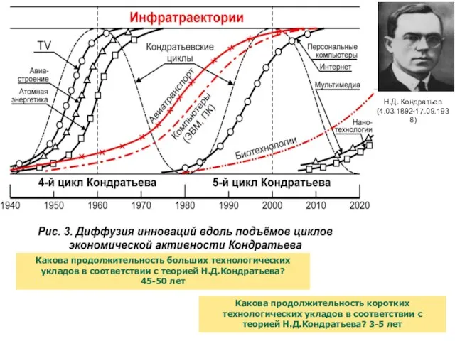 Н.Д. Кондратьев (4.03.1892-17.09.1938) Какова продолжительность больших технологических укладов в соответствии с