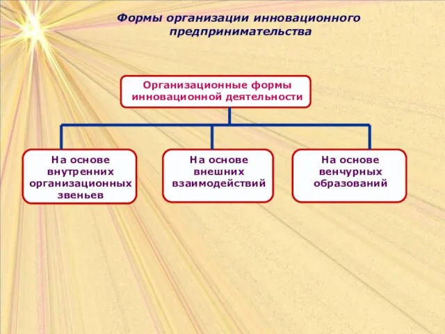 Формы организации инновационного предпринимательства