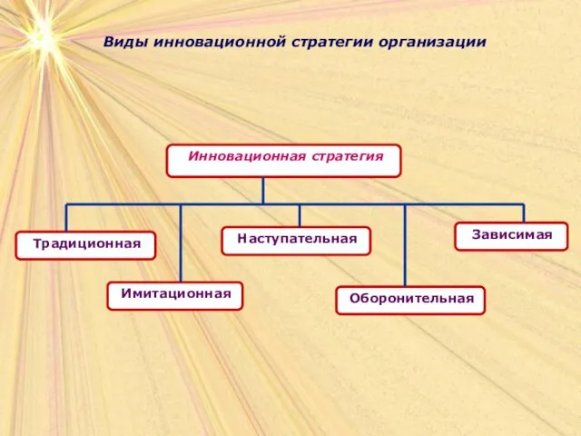 Виды инновационной стратегии организации