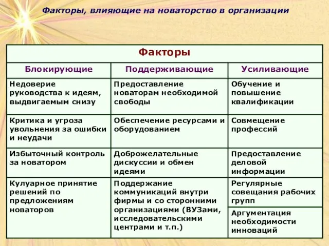 Факторы, влияющие на новаторство в организации