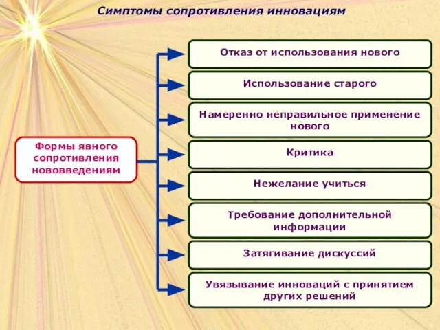 Симптомы сопротивления инновациям