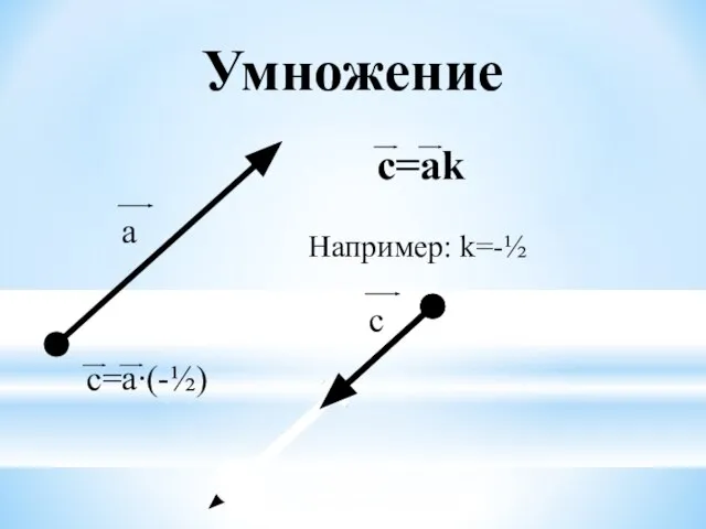 Например: k=-½ Умножение