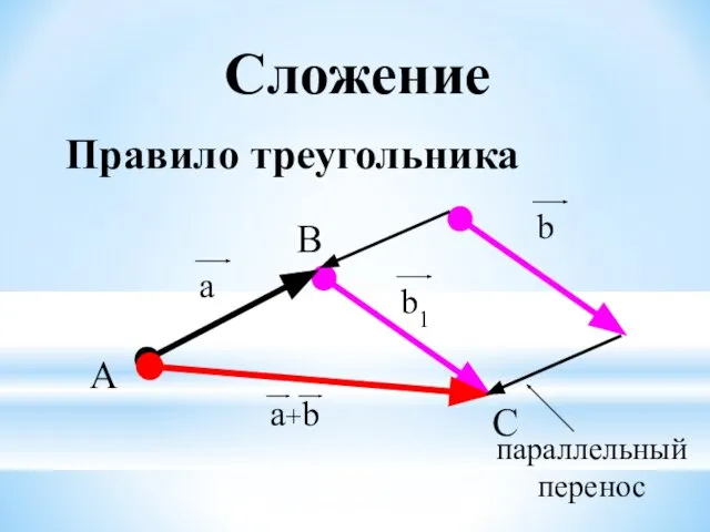 B A C параллельный перенос Сложение Правило треугольника