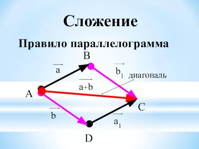 B A C D диагональ Сложение Правило параллелограмма