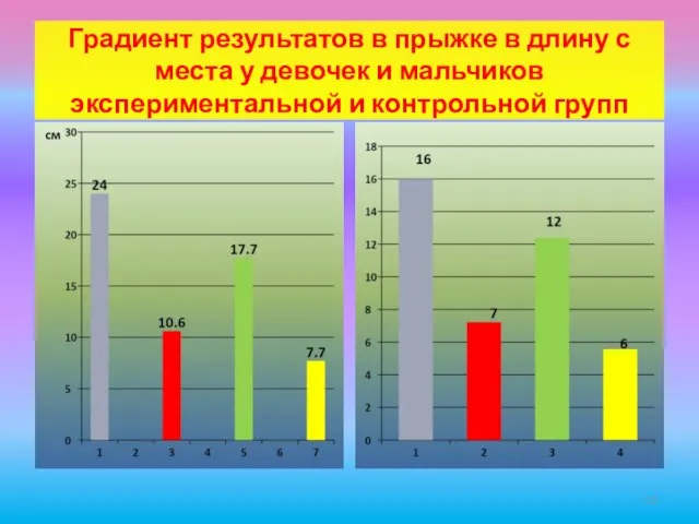 Градиент результатов в прыжке в длину с места у девочек и мальчиков экспериментальной и контрольной групп