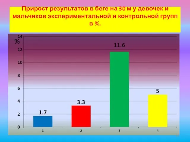 Прирост результатов в беге на 30 м у девочек и мальчиков