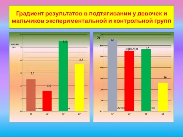 Градиент результатов в подтягивании у девочек и мальчиков экспериментальной и контрольной групп