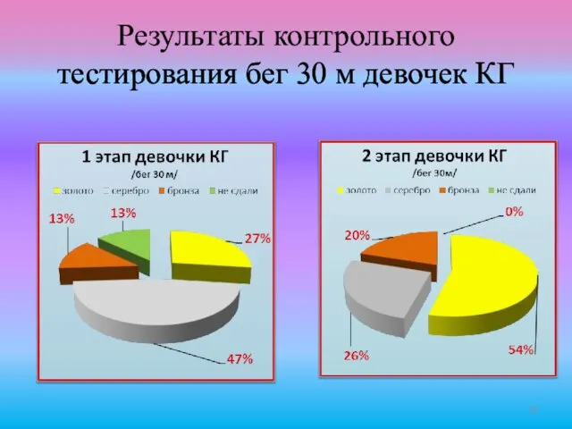 Результаты контрольного тестирования бег 30 м девочек КГ