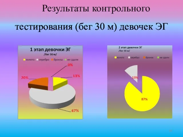 Результаты контрольного тестирования (бег 30 м) девочек ЭГ