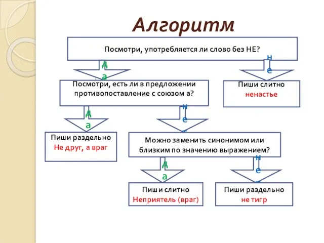 Алгоритм Посмотри, употребляется ли слово без НЕ? да нет Посмотри, есть