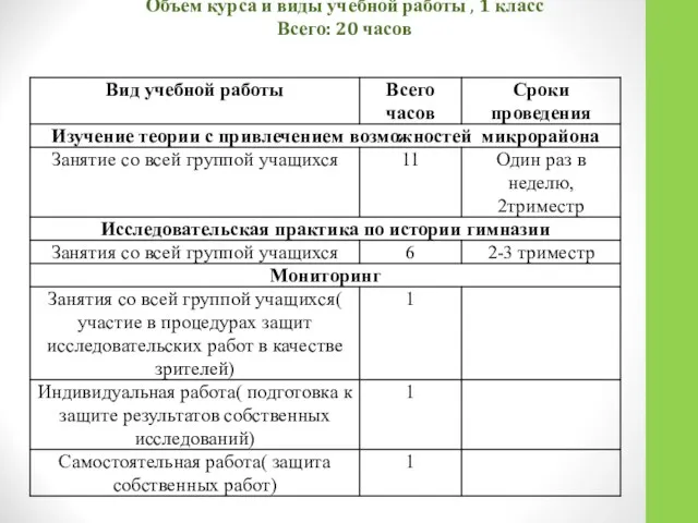 Объем курса и виды учебной работы , 1 класс Всего: 20 часов