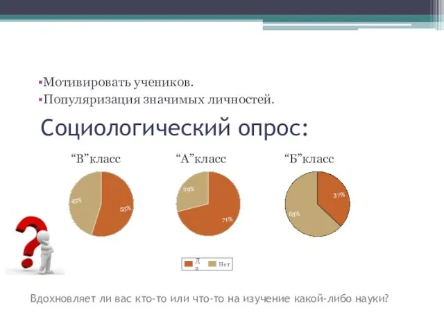 Цели: Мотивировать учеников. Популяризация значимых личностей. Социологический опрос: 45% 55% 63%