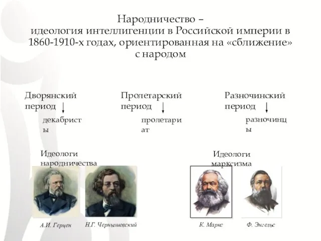 А.И. Герцен Н.Г. Чернышевский К. Маркс Ф. Энгельс Народничество – идеология