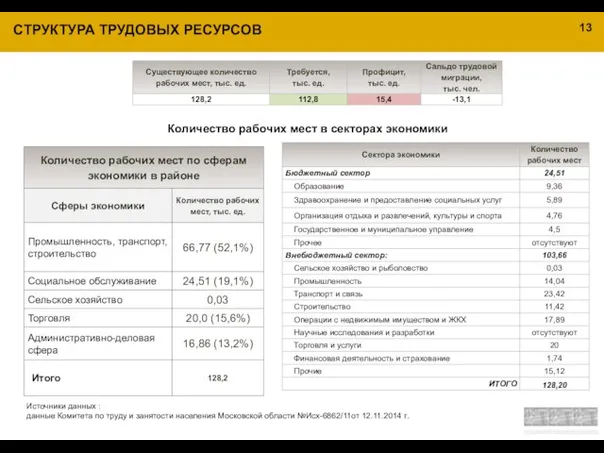 СТРУКТУРА ТРУДОВЫХ РЕСУРСОВ 13 Количество рабочих мест в секторах экономики Источники