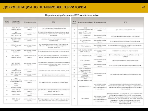 22 ДОКУМЕНТАЦИЯ ПО ПЛАНИРОВКЕ ТЕРРИТОРИИ Перечень разработанных ППТ жилой застройки