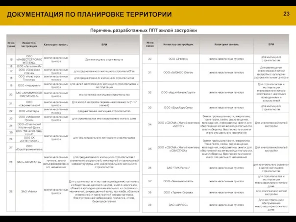 ДОКУМЕНТАЦИЯ ПО ПЛАНИРОВКЕ ТЕРРИТОРИИ Перечень разработанных ППТ жилой застройки 23