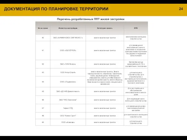 ДОКУМЕНТАЦИЯ ПО ПЛАНИРОВКЕ ТЕРРИТОРИИ Перечень разработанных ППТ жилой застройки 24