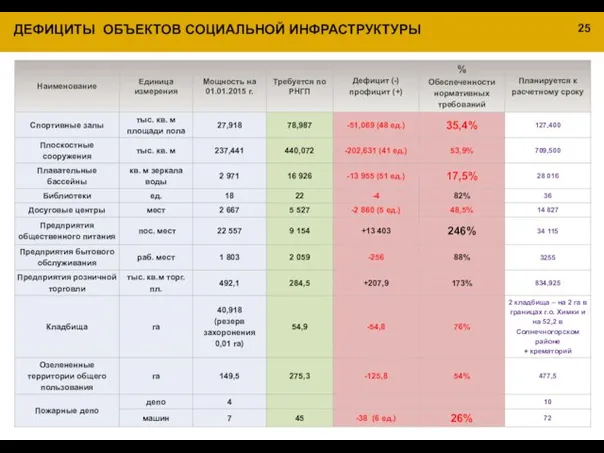 ДЕФИЦИТЫ ОБЪЕКТОВ СОЦИАЛЬНОЙ ИНФРАСТРУКТУРЫ 25