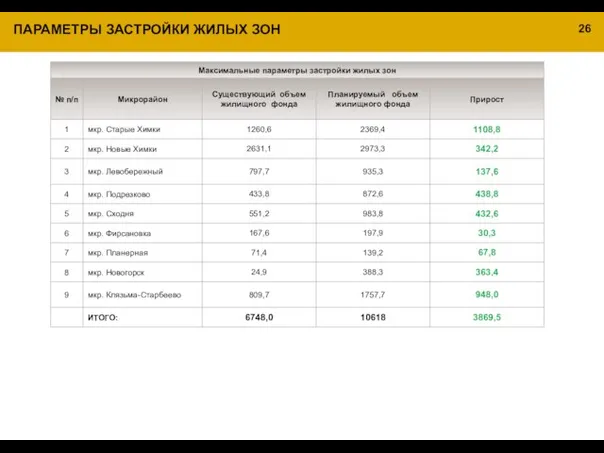 ПАРАМЕТРЫ ЗАСТРОЙКИ ЖИЛЫХ ЗОН 26