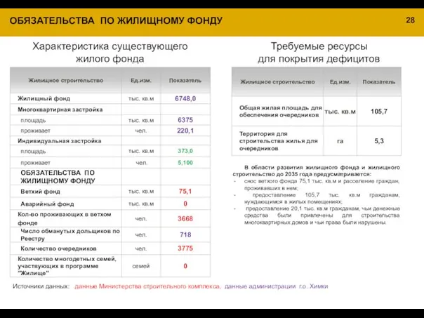 ОБЯЗАТЕЛЬСТВА ПО ЖИЛИЩНОМУ ФОНДУ Источники данных: данные Министерства строительного комплекса, данные