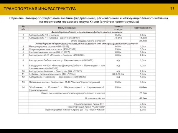 ТРАНСПОРТНАЯ ИНФРАСТРУКТУРА Перечень автодорог общего пользования федерального, регионального и межмуниципального значения