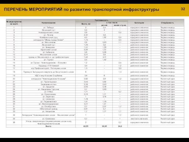 ПЕРЕЧЕНЬ МЕРОПРИЯТИЙ по развитию транспортной инфраструктуры 32