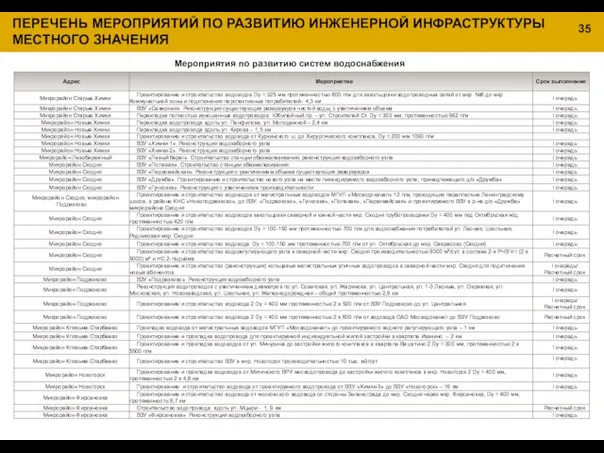 Мероприятия по развитию систем водоснабжения 35 ПЕРЕЧЕНЬ МЕРОПРИЯТИЙ ПО РАЗВИТИЮ ИНЖЕНЕРНОЙ ИНФРАСТРУКТУРЫ МЕСТНОГО ЗНАЧЕНИЯ