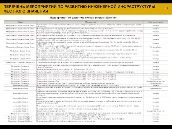 Мероприятия по развитию систем теплоснабжения 37 ПЕРЕЧЕНЬ МЕРОПРИЯТИЙ ПО РАЗВИТИЮ ИНЖЕНЕРНОЙ ИНФРАСТРУКТУРЫ МЕСТНОГО ЗНАЧЕНИЯ