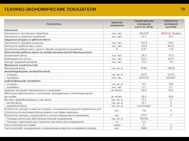 ТЕХНИКО-ЭКОНОМИЧЕСКИЕ ПОКАЗАТЕЛИ 38