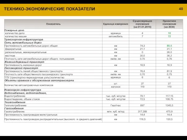 ТЕХНИКО-ЭКОНОМИЧЕСКИЕ ПОКАЗАТЕЛИ 40