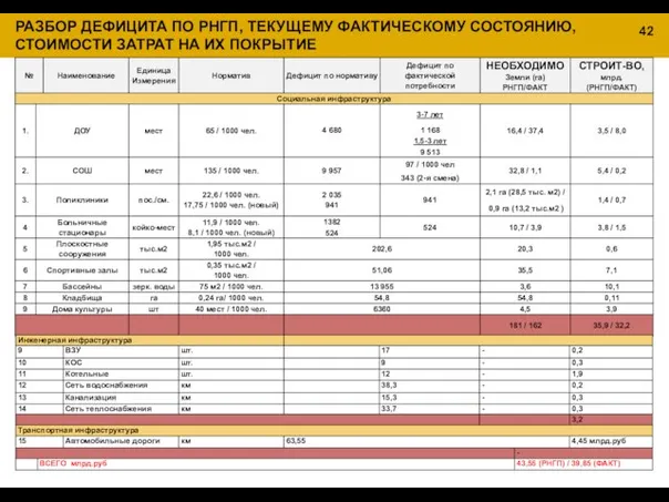 РАЗБОР ДЕФИЦИТА ПО РНГП, ТЕКУЩЕМУ ФАКТИЧЕСКОМУ СОСТОЯНИЮ, СТОИМОСТИ ЗАТРАТ НА ИХ ПОКРЫТИЕ 42