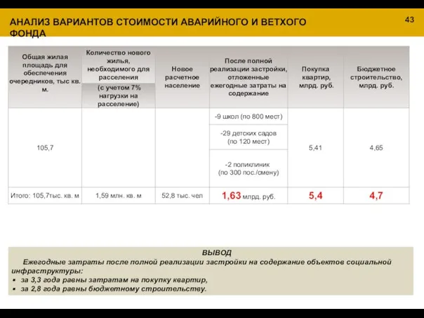 ВЫВОД Ежегодные затраты после полной реализации застройки на содержание объектов социальной