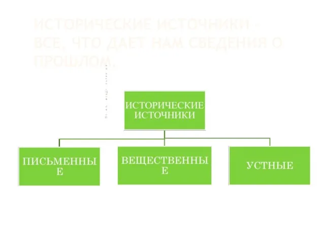 ИСТОРИЧЕСКИЕ ИСТОЧНИКИ – ВСЕ, ЧТО ДАЕТ НАМ СВЕДЕНИЯ О ПРОШЛОМ.