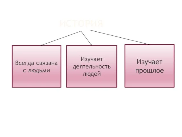 ИСТОРИЯ Всегда связана с людьми Изучает деятельность людей Изучает прошлое