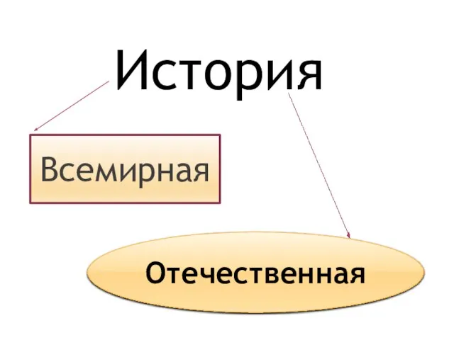 История Всемирная Отечественная