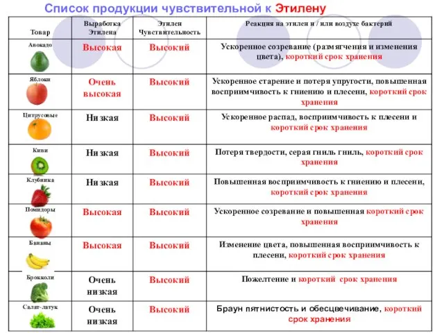 Список продукции чувствительной к Этилену