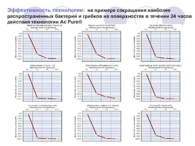 Эффективность технологии: на примере сокращения наиболее распространенных бактерий и грибков на