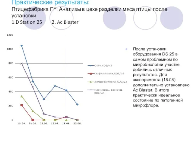 Практические результаты: Птицефабрика П*: Анализы в цехе разделки мяса птицы после