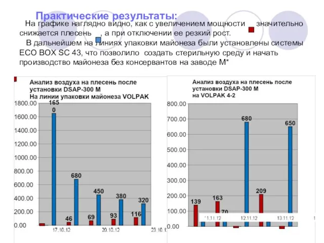 На графике наглядно видно, как с увеличением мощности значительно снижается плесень