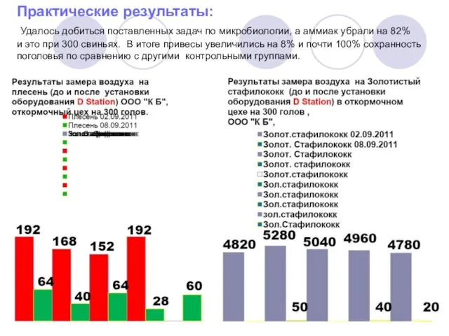 Практические результаты: Удалось добиться поставленных задач по микробиологии, а аммиак убрали