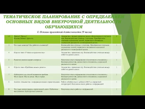 ТЕМАТИЧЕСКОЕ ПЛАНИРОВАНИЕ С ОПРЕДЕЛЕНИЕМ ОСНОВНЫХ ВИДОВ ВНЕУРОЧНОЙ ДЕЯТЕЛЬНОСТИ ОБУЧАЮЩИХСЯ I. Основы проектной деятельности (9 часов)