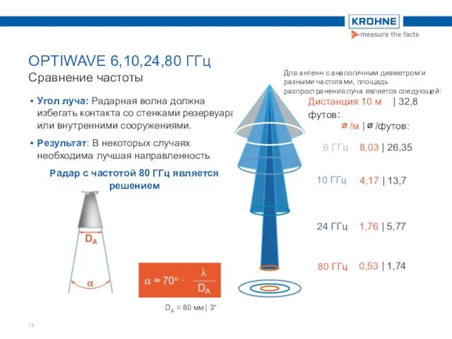 OPTIWAVE 6,10,24,80 ГГц Сравнение частоты Угол луча: Радарная волна должна избегать