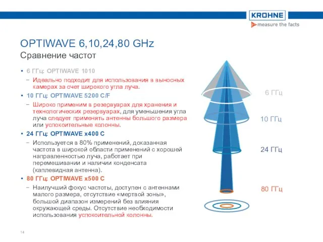 OPTIWAVE 6,10,24,80 GHz Сравнение частот 6 ГГц: OPTIWAVE 1010 Идеально подходит