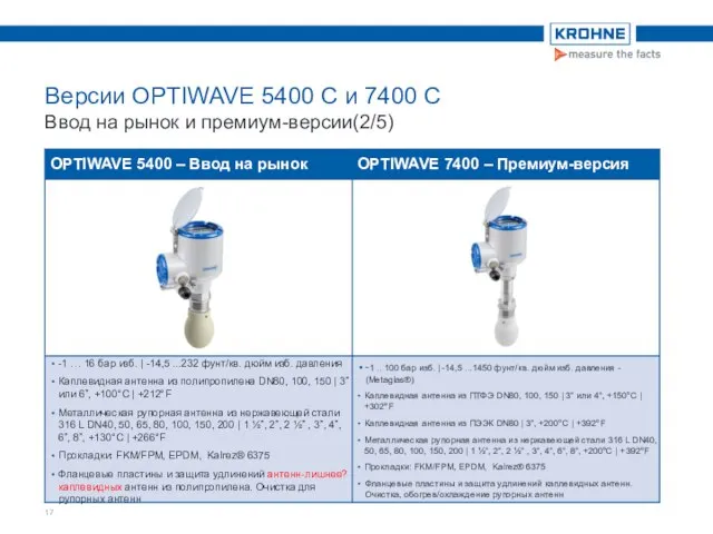 Версии OPTIWAVE 5400 C и 7400 C Ввод на рынок и