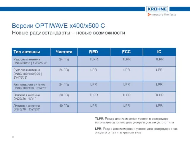 Версии OPTIWAVE x400/x500 C Новые радиостандарты – новые возможности TLPR: Радар