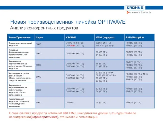 Новая производственная линейка OPTIWAVE Анализ конкурентных продуктов Новая линейка продуктов компании