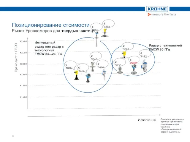 Позиционирование стоимости Рынок Уровнемеров для твердых частиц Прайс-лист в ЕВРО Исполнение